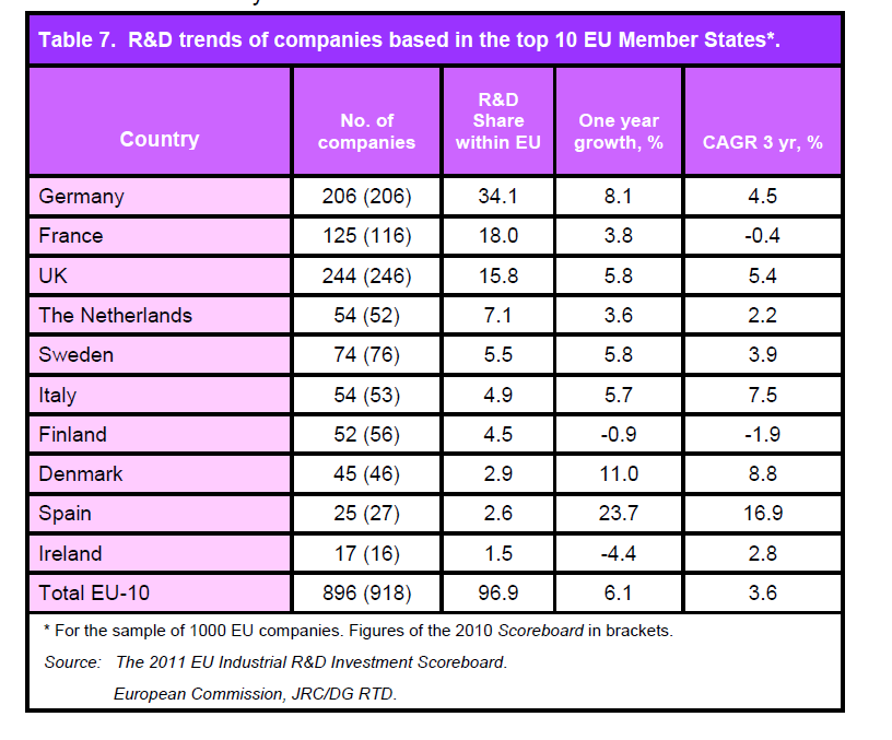 Companies-10-UE-Member-States-RD-investment