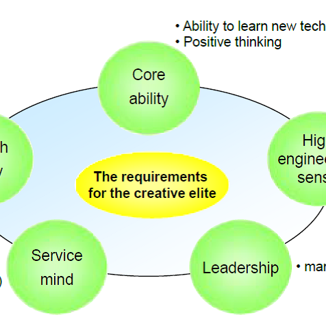 Samsung Creative Elite Model
